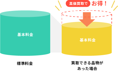 不用品買取の併用でさらにお得に！